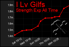 Total Graph of I Lv Gilfs