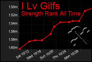 Total Graph of I Lv Gilfs