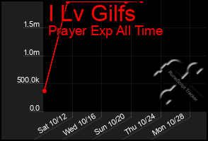 Total Graph of I Lv Gilfs