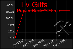 Total Graph of I Lv Gilfs