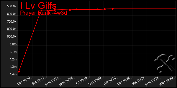 Last 31 Days Graph of I Lv Gilfs