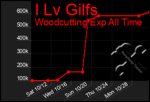 Total Graph of I Lv Gilfs