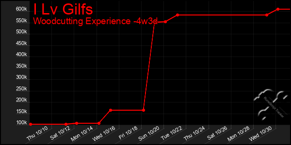 Last 31 Days Graph of I Lv Gilfs