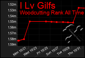 Total Graph of I Lv Gilfs