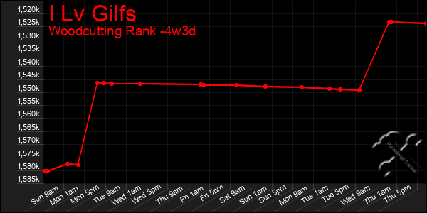 Last 31 Days Graph of I Lv Gilfs