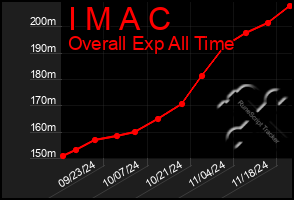 Total Graph of I M A C