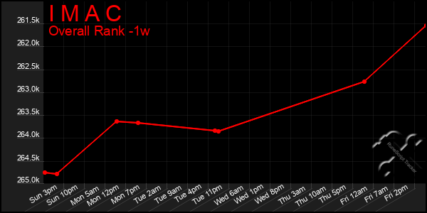 Last 7 Days Graph of I M A C