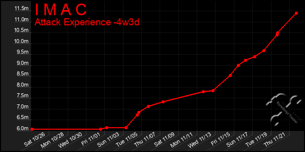 Last 31 Days Graph of I M A C