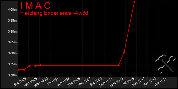 Last 31 Days Graph of I M A C