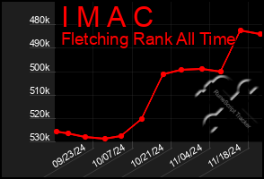 Total Graph of I M A C