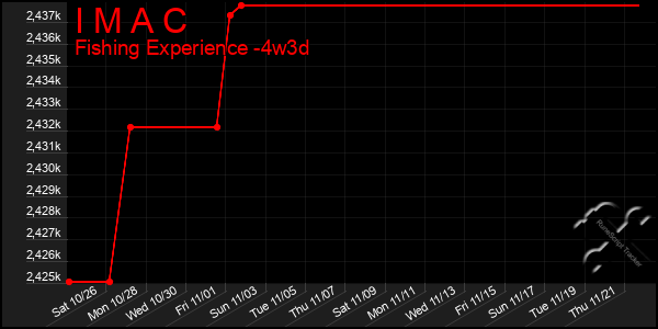 Last 31 Days Graph of I M A C