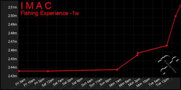 Last 7 Days Graph of I M A C