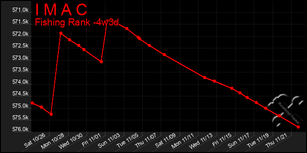 Last 31 Days Graph of I M A C