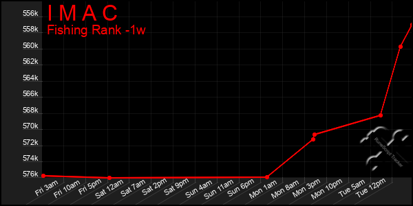 Last 7 Days Graph of I M A C