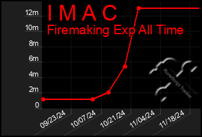 Total Graph of I M A C