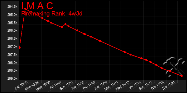 Last 31 Days Graph of I M A C