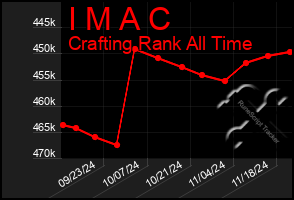 Total Graph of I M A C