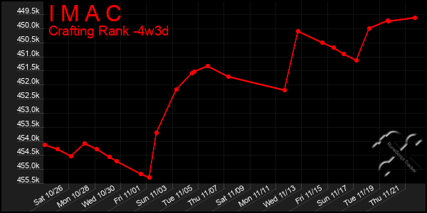 Last 31 Days Graph of I M A C