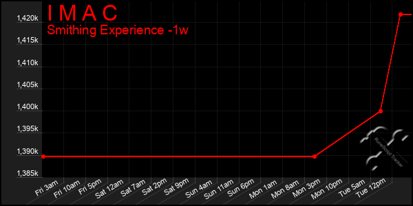 Last 7 Days Graph of I M A C