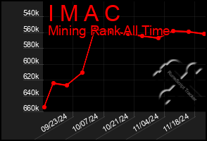 Total Graph of I M A C