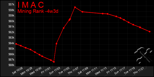 Last 31 Days Graph of I M A C