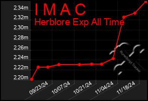 Total Graph of I M A C