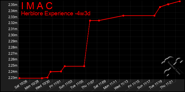 Last 31 Days Graph of I M A C