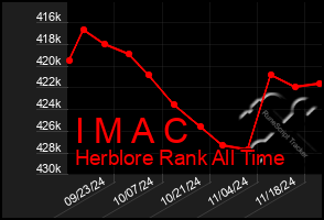 Total Graph of I M A C