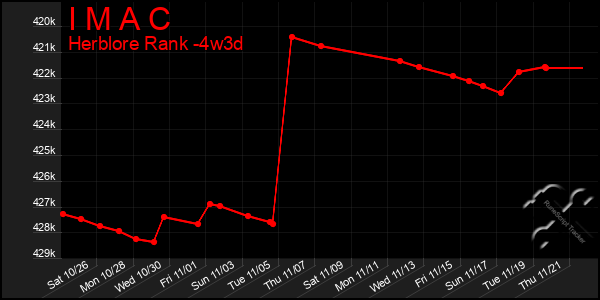 Last 31 Days Graph of I M A C