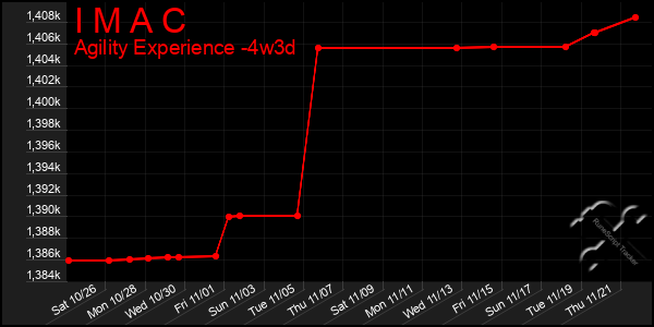 Last 31 Days Graph of I M A C