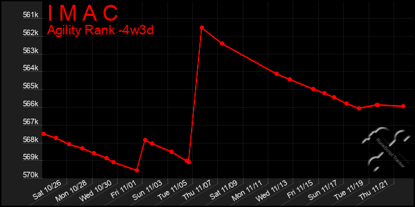 Last 31 Days Graph of I M A C