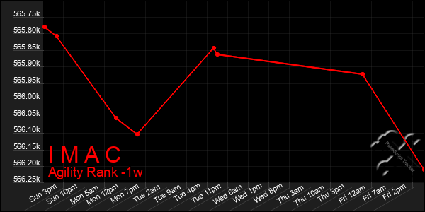 Last 7 Days Graph of I M A C