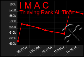 Total Graph of I M A C