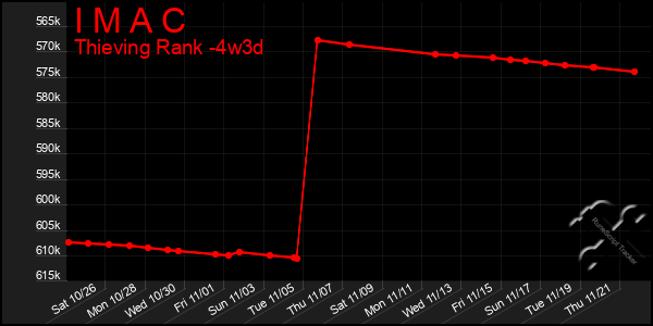 Last 31 Days Graph of I M A C