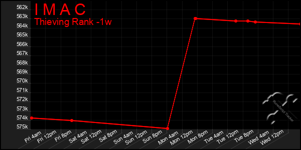 Last 7 Days Graph of I M A C