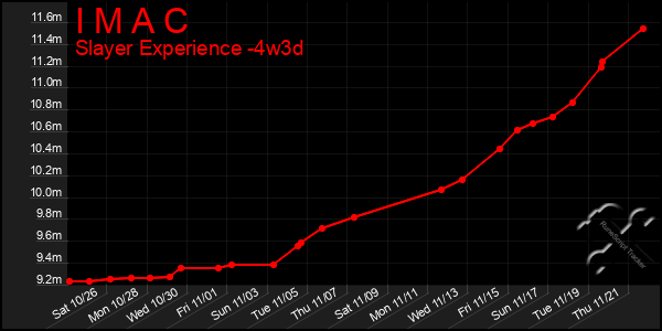 Last 31 Days Graph of I M A C