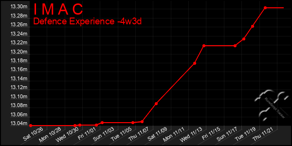 Last 31 Days Graph of I M A C