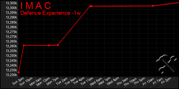 Last 7 Days Graph of I M A C