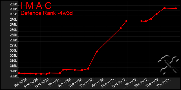 Last 31 Days Graph of I M A C