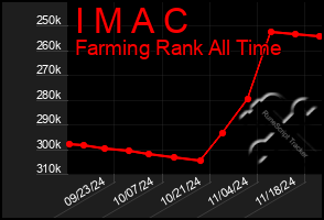 Total Graph of I M A C