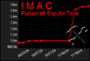 Total Graph of I M A C