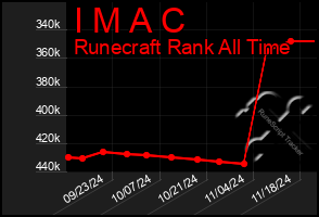 Total Graph of I M A C