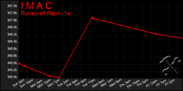 Last 7 Days Graph of I M A C