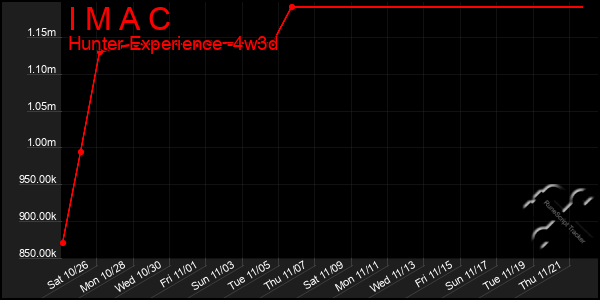 Last 31 Days Graph of I M A C