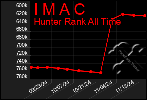 Total Graph of I M A C