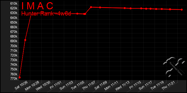 Last 31 Days Graph of I M A C