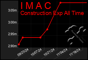 Total Graph of I M A C