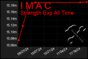 Total Graph of I M A C