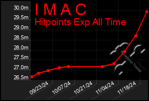 Total Graph of I M A C