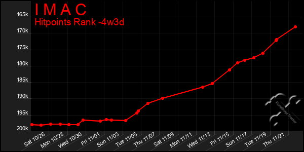 Last 31 Days Graph of I M A C